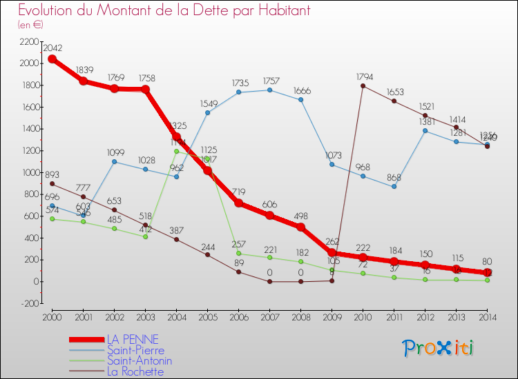 Evolution de la dette par habitant pour la commune de LA PENNE et les communes proches de 2000 à 2014 Comparaison de la dette par habitant pour LA PENNE et les communes voisines de 2000 à 2014