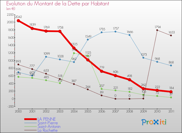 Evolution de la dette par habitant pour la commune de LA PENNE et les communes proches Comparaison de la dette par habitant pour LA PENNE et les communes voisines