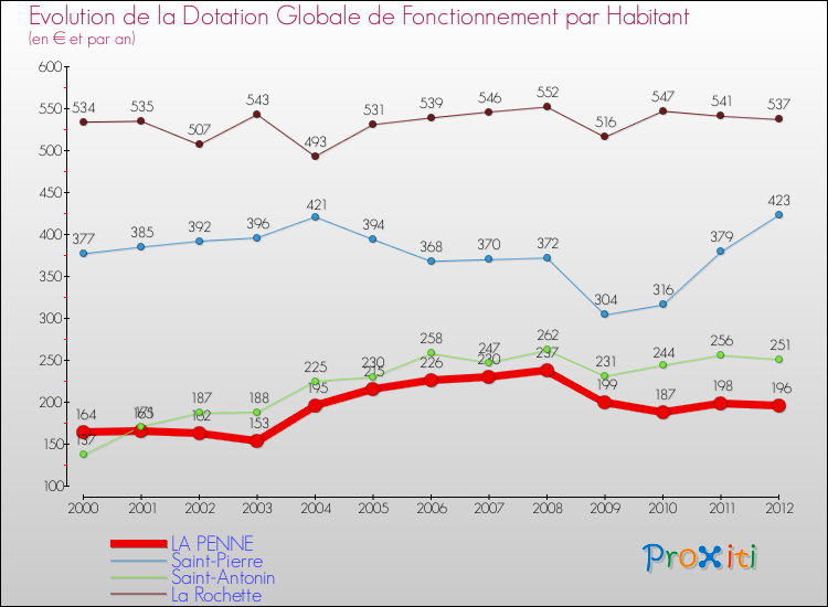 Evolution et montant de la dotation globale de fonctionnement par Habitant pour LA PENNE et les communes proches Comparaison des dotations globales de fonctionnement par habitant pour LA PENNE et les communes voisines