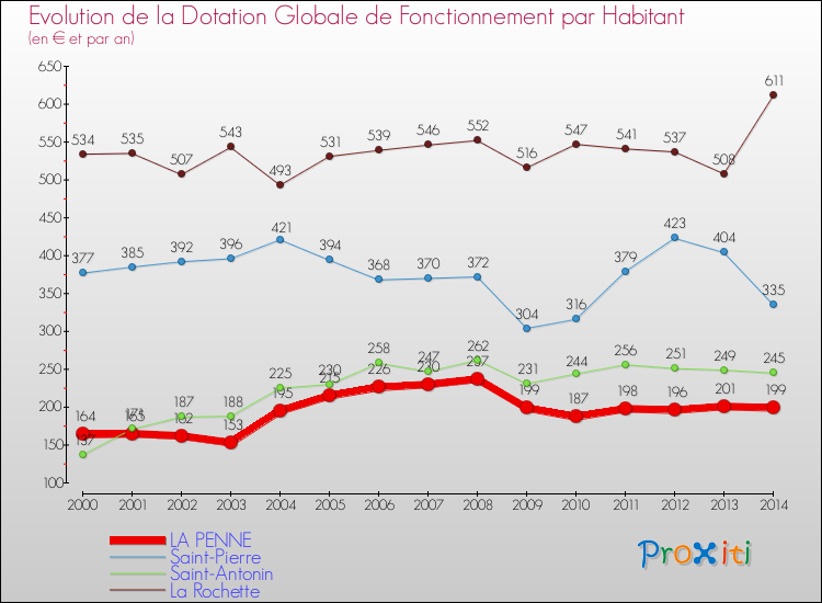 Evolution et montant de la dotation globale de fonctionnement par Habitant pour LA PENNE et les communes proches de 2000 à 2014. Comparaison des dotations globales de fonctionnement par habitant pour LA PENNE et les communes voisines de 2000 à 2014.