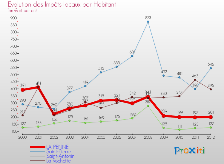 Evolution et montant des impôts locaux par Habitant pour LA PENNE et les communes proches Comparaison des impôts locaux par habitant pour LA PENNE et les communes voisines