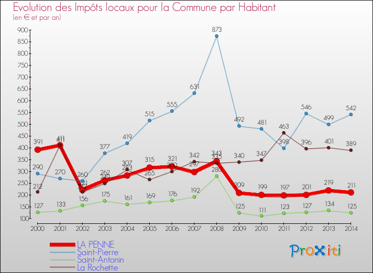 Evolution et montant des impôts locaux par Habitant pour LA PENNE et les communes proches de 2000 à 2014 Comparaison des impôts locaux par habitant pour LA PENNE et les communes voisines de 2000 à 2014