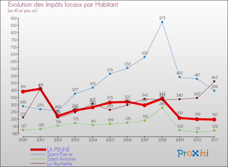 Evolution et montant des impôts locaux par Habitant pour LA PENNE et les communes proches Comparaison des impôts locaux par habitant pour LA PENNE et les communes voisines