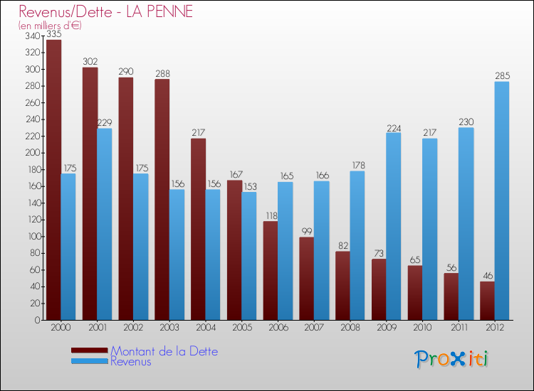 Evolution comparée de la dette et des revenus pour la commune de LA PENNE de 2000 à 2012 Comparaison de la dette et des revenus pour LA PENNE de 2000 à 2012