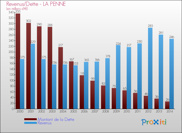 Evolution comparée de la dette et des revenus pour la commune de LA PENNE de 2000 à 2014 Comparaison de la dette et des revenus pour LA PENNE de 2000 à 2014