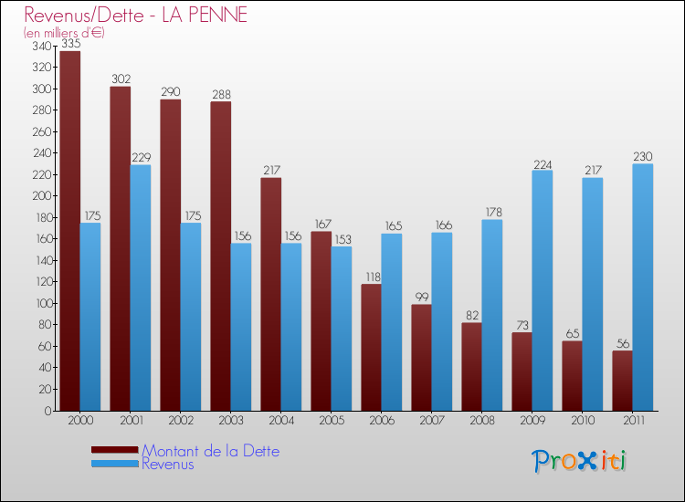 Evolution comparée de la dette et des revenus pour la commune de LA PENNE de 2000 à 2011 Comparaison de la dette et des revenus pour LA PENNE de 2000 à 2011