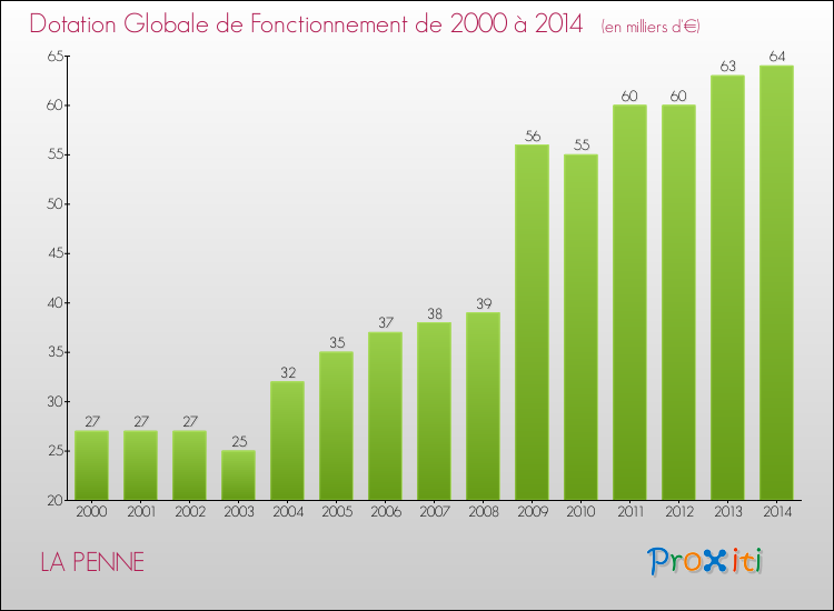 Evolution du montant de la Dotation Globale de Fonctionnement pour la commune de LA PENNE de 2000 à 2014 Evolution du montant de la Dotation Globale de Fonctionnement pour LA PENNE de 2000 à 2014