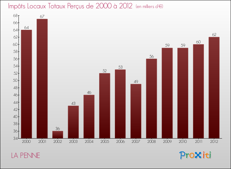Evolution des Impôts Locaux pour la commune de LA PENNE de 2000 à 2012 Evolution des Impôts Locaux pour LA PENNE de 2000 à 2012