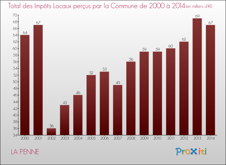 Evolution des Impôts Locaux pour la commune de LA PENNE de 2000 à 2014 Evolution des Impôts Locaux pour LA PENNE de 2000 à 2014