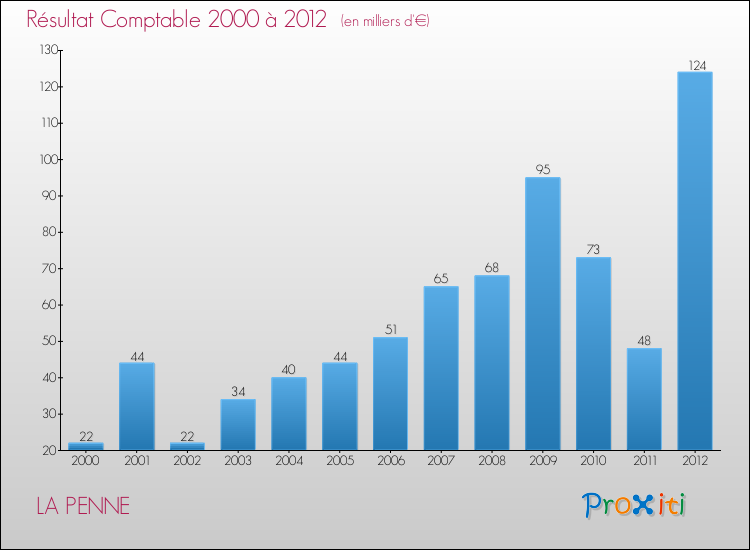 Evolution du résultat comptable pour la commune de LA PENNE de 2000 à 2012 Evolution du résultat comptable pour LA PENNE de 2000 à 2012