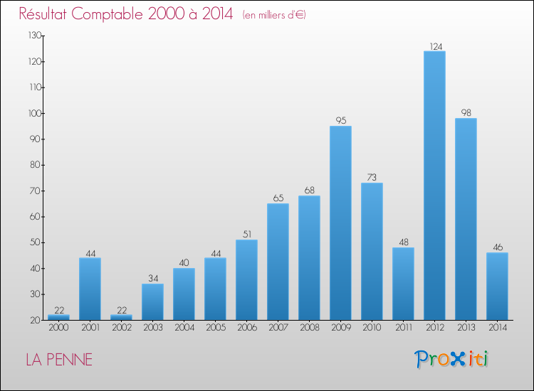Evolution du résultat comptable pour la commune de LA PENNE de 2000 à 2014 Evolution du résultat comptable pour LA PENNE de 2000 à 2014
