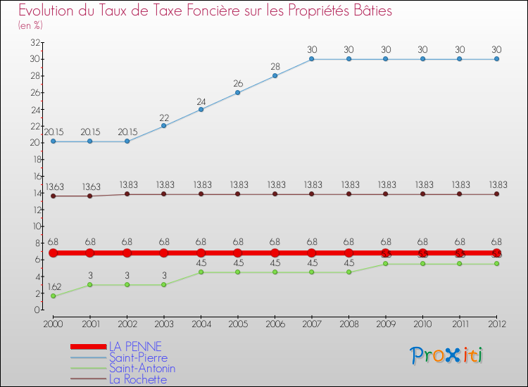 Evolution du taux de la taxe foncière sur le bati pour LA PENNE et les communes proches de 2000 à 2012 Comparaison des taux de taxe foncière sur le bati pour LA PENNE et les communes voisines de 2000 à 2012