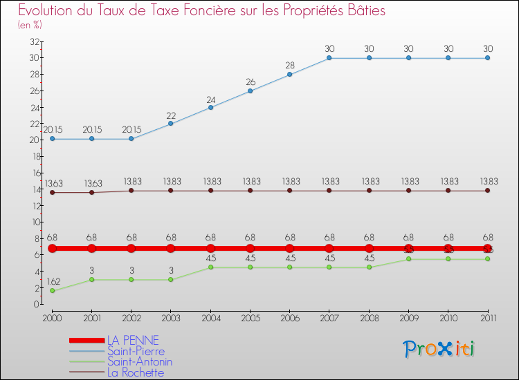 Evolution du taux de la taxe foncière sur le bati pour LA PENNE et les communes proches Comparaison des taux de taxe foncière sur le bati pour LA PENNE et les communes voisines
