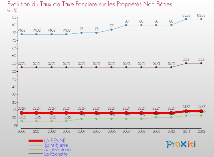 Evolution du taux de la taxe foncière sur les immeubles et terrains non batis pour LA PENNE et les communes proches de 2000 à 2012 Comparaison des taux de la taxe foncière sur les immeubles et terrains non batis pour LA PENNE et les communes voisines de 2000 à 2012