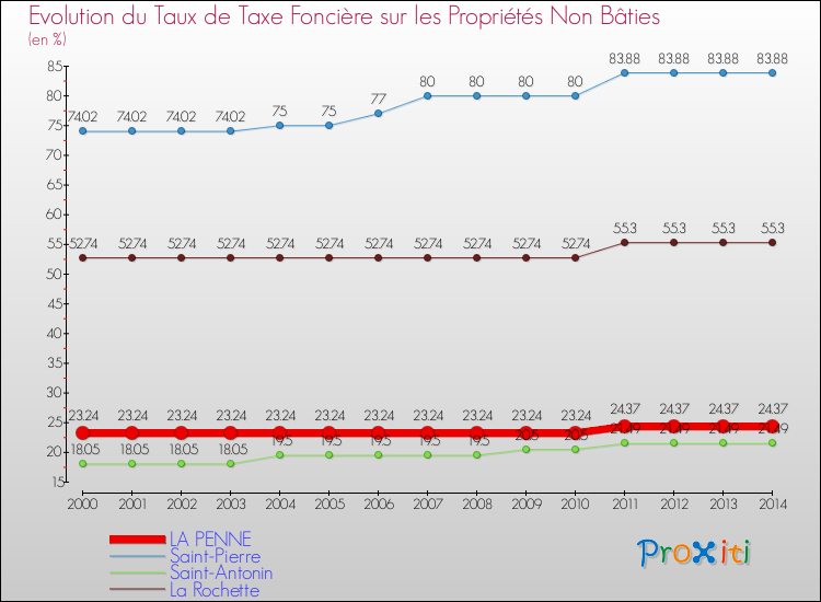 Evolution du taux de la taxe foncière sur les immeubles et terrains non batis pour LA PENNE et les communes proches de 2000 à 2014 Comparaison des taux de la taxe foncière sur les immeubles et terrains non batis pour LA PENNE et les communes voisines de 2000 à 2014