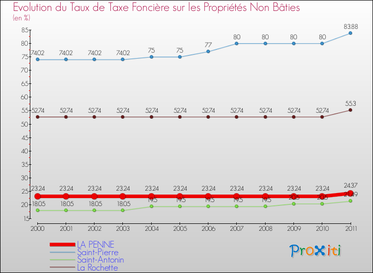 Evolution du taux de la taxe foncière sur les immeubles et terrains non batis pour LA PENNE et les communes proches Comparaison des taux de la taxe foncière sur les immeubles et terrains non batis pour LA PENNE et les communes voisines