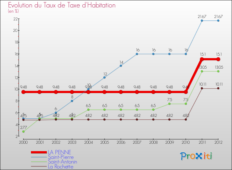 Evolution du taux de la taxe d'habitation pour LA PENNE et les communes proches Comparaison des taux de la taxe d'habitation pour LA PENNE et les communes voisines