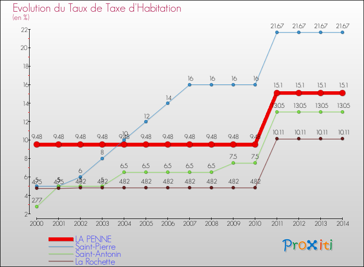 Evolution du taux de la taxe d'habitation pour LA PENNE et les communes proches de 2000 à 2014 Comparaison des taux de la taxe d'habitation pour LA PENNE et les communes voisines de 2000 à 2014
