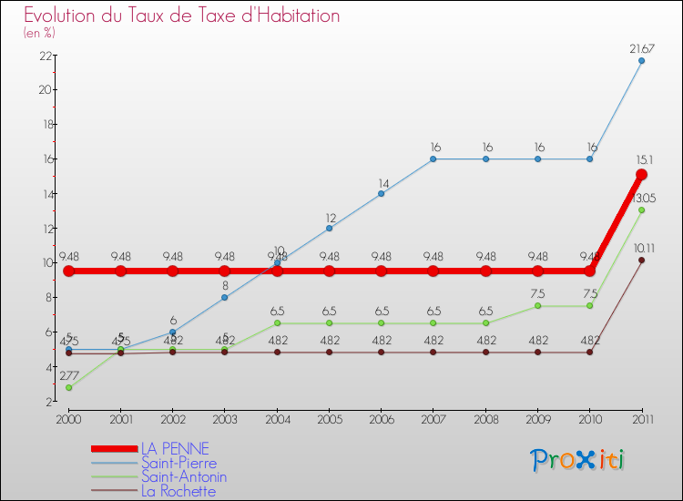 Evolution du taux de la taxe d'habitation pour LA PENNE et les communes proches Comparaison des taux de la taxe d'habitation pour LA PENNE et les communes voisines