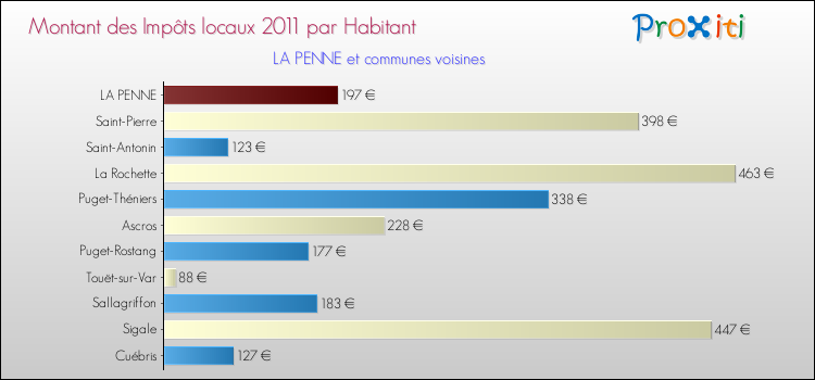 Montant des impôts locaux par Habitant pour LA PENNE et les communes proches Comparaison des impôts locaux par habitant pour LA PENNE et les communes voisines