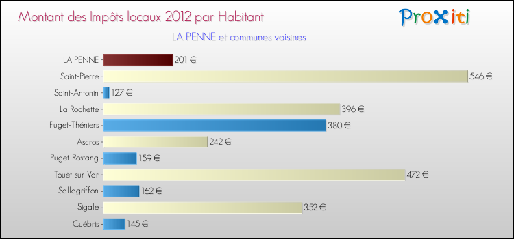 Montant des impôts locaux par Habitant pour LA PENNE et les communes proches Comparaison des impôts locaux par habitant pour LA PENNE et les communes voisines