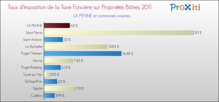 Taux d'imposition de la taxe foncière sur le bati 2011 pour LA PENNE et les communes proches Comparaison des taux d'imposition de la taxe foncière sur le bati 2011 pour LA PENNE et les communes voisines