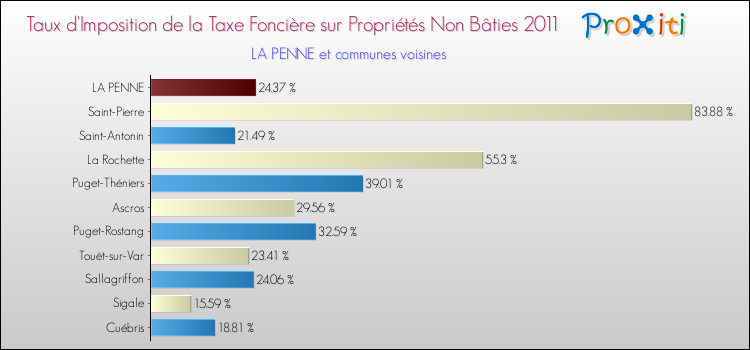 Taux d'imposition de la taxe foncière sur les immeubles et terrains non batis 2011 pour LA PENNE et les communes proches Comparaison des taux d'imposition de la taxe foncière sur les immeubles et terrains non batis 2011 pour LA PENNE et les communes voisines