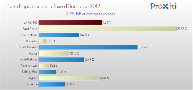 Taux d'imposition de la taxe d'habitation 2012 pour LA PENNE et les communes proches Comparaison des taux d'imposition de la taxe d'habitation 2012 pour LA PENNE et les communes voisines