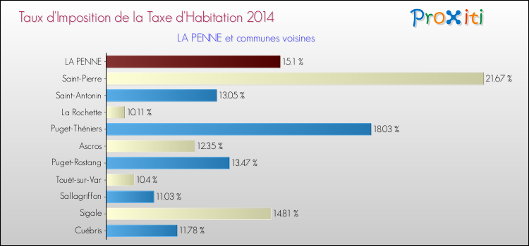 Taux d'imposition de la taxe d'habitation 2014 pour LA PENNE et les communes proches Comparaison des taux d'imposition de la taxe d'habitation 2014 pour LA PENNE et les communes voisines