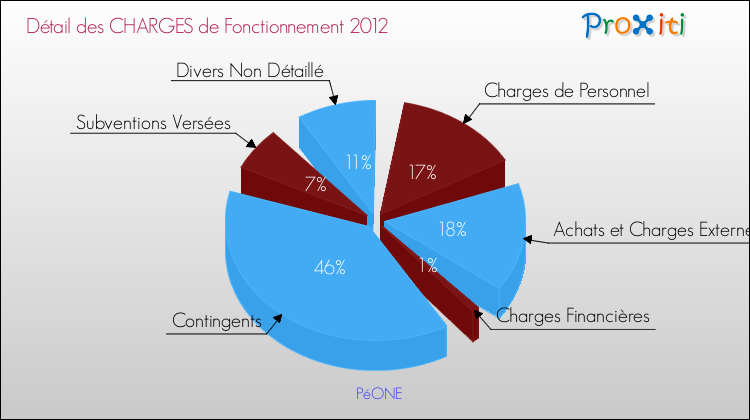 Décomposition des Charges de Fonctionnement 2012 de la commune de PéONE Charges de Fonctionnement 2012 pour la commune de PéONE