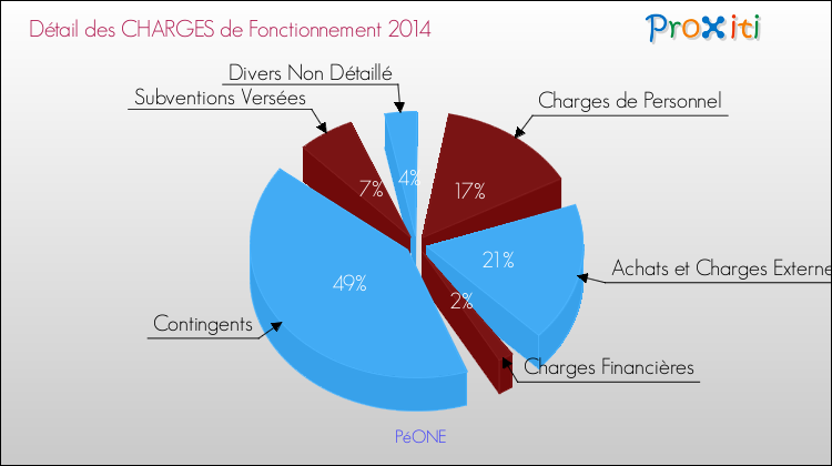 Décomposition des Charges de Fonctionnement 2014 de la commune de PéONE Charges de Fonctionnement 2014 pour la commune de PéONE