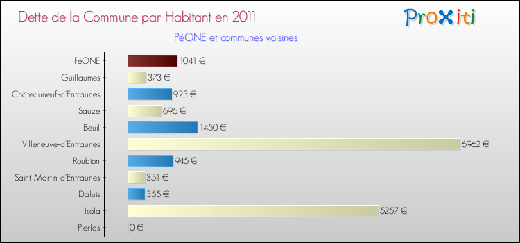 Dette par habitant de la commune en 2011 pour PéONE et les communes proches Comparaison de la dette par habitant de la commune en 2011 pour PéONE et les communes voisines