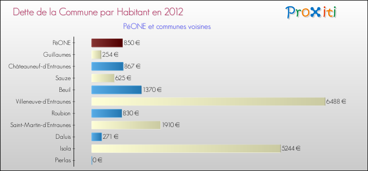 Dette par habitant de la commune en 2012 pour PéONE et les communes proches Comparaison de la dette par habitant de la commune en 2012 pour PéONE et les communes voisines