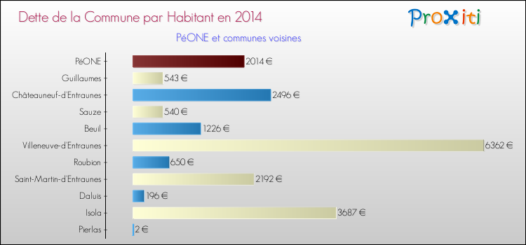 Dette par habitant de la commune en 2014 pour PéONE et les communes proches Comparaison de la dette par habitant de la commune en 2014 pour PéONE et les communes voisines