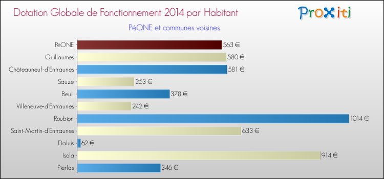 Montant des dotations globales de fonctionnement DGF par Habitant pour PéONE et les communes proches en 2014. Comparaison des des dotations globales de fonctionnement DGF par habitant pour PéONE et les communes voisines en 2014.