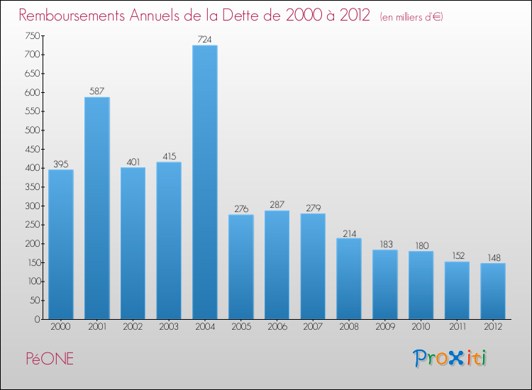 Evolution de l'annuité de la dette pour la commune de PéONE de 2000 à 2012 Annuités de la dette pour PéONE de 2000 à 2012