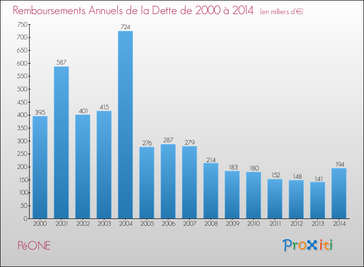 Evolution de l'annuité de la dette pour la commune de PéONE de 2000 à 2014 Annuités de la dette pour PéONE de 2000 à 2014