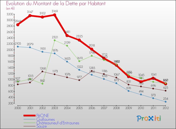Evolution de la dette par habitant pour la commune de PéONE et les communes proches de 2000 à 2012 Comparaison de la dette par habitant pour PéONE et les communes voisines de 2000 à 2012