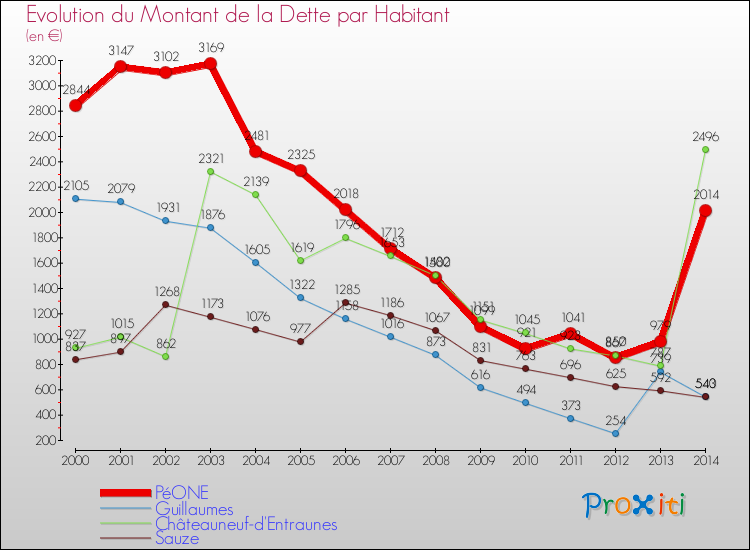Evolution de la dette par habitant pour la commune de PéONE et les communes proches de 2000 à 2014 Comparaison de la dette par habitant pour PéONE et les communes voisines de 2000 à 2014