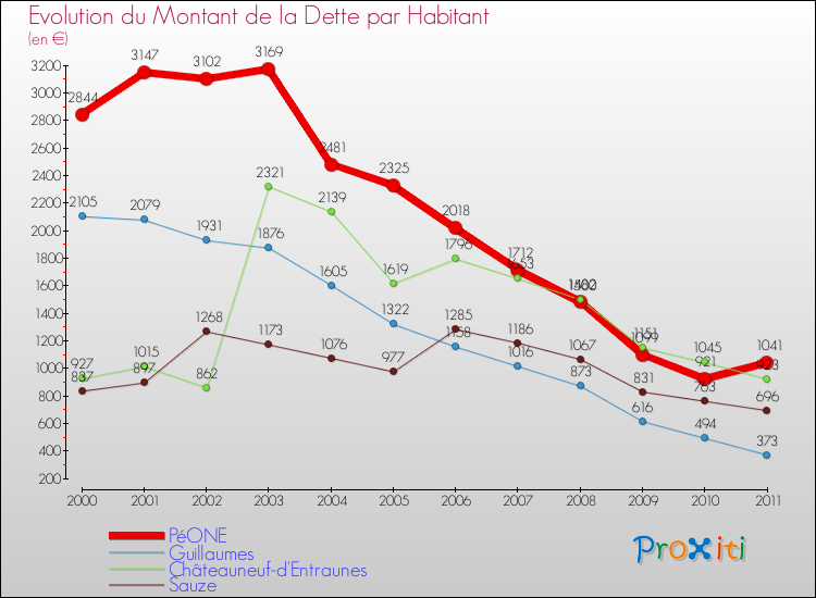 Evolution de la dette par habitant pour la commune de PéONE et les communes proches Comparaison de la dette par habitant pour PéONE et les communes voisines