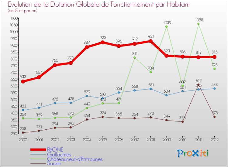 Evolution et montant de la dotation globale de fonctionnement par Habitant pour PéONE et les communes proches Comparaison des dotations globales de fonctionnement par habitant pour PéONE et les communes voisines