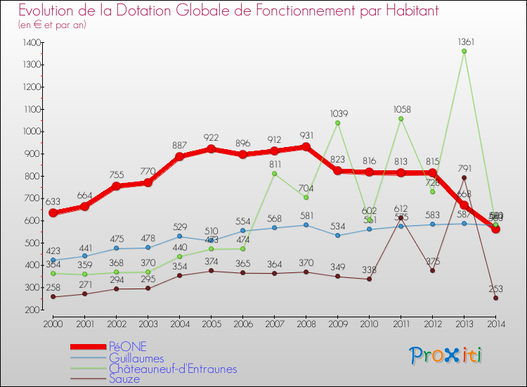 Evolution et montant de la dotation globale de fonctionnement par Habitant pour PéONE et les communes proches de 2000 à 2014. Comparaison des dotations globales de fonctionnement par habitant pour PéONE et les communes voisines de 2000 à 2014.