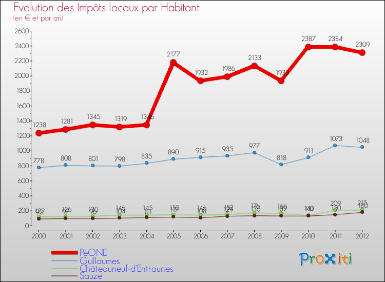 Evolution et montant des impôts locaux par Habitant pour PéONE et les communes proches Comparaison des impôts locaux par habitant pour PéONE et les communes voisines