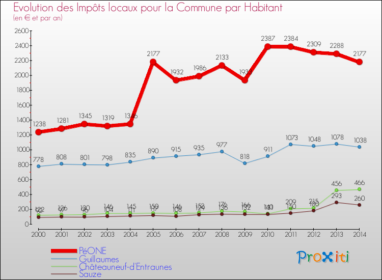 Evolution et montant des impôts locaux par Habitant pour PéONE et les communes proches de 2000 à 2014 Comparaison des impôts locaux par habitant pour PéONE et les communes voisines de 2000 à 2014