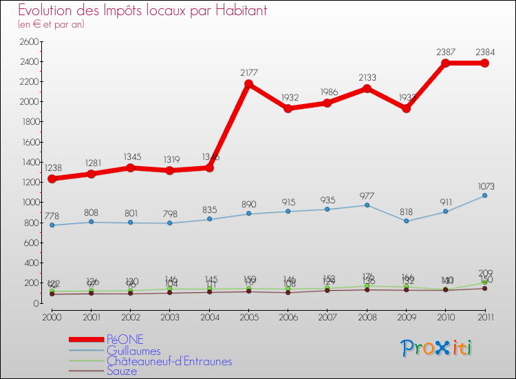 Evolution et montant des impôts locaux par Habitant pour PéONE et les communes proches Comparaison des impôts locaux par habitant pour PéONE et les communes voisines