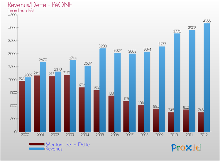 Evolution comparée de la dette et des revenus pour la commune de PéONE de 2000 à 2012 Comparaison de la dette et des revenus pour PéONE de 2000 à 2012