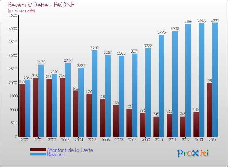 Evolution comparée de la dette et des revenus pour la commune de PéONE de 2000 à 2014 Comparaison de la dette et des revenus pour PéONE de 2000 à 2014