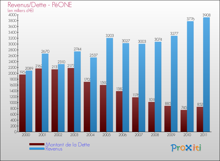 Evolution comparée de la dette et des revenus pour la commune de PéONE de 2000 à 2011 Comparaison de la dette et des revenus pour PéONE de 2000 à 2011