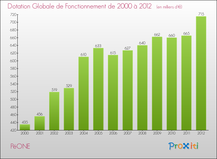 Evolution du montant de la Dotation Globale de Fonctionnement pour la commune de PéONE de 2000 à 2012 Evolution du montant de la Dotation Globale de Fonctionnement pour PéONE de 2000 à 2012