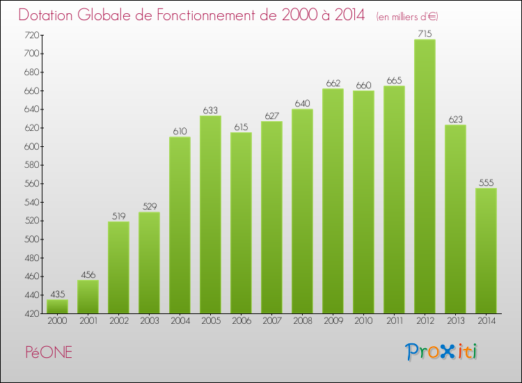 Evolution du montant de la Dotation Globale de Fonctionnement pour la commune de PéONE de 2000 à 2014 Evolution du montant de la Dotation Globale de Fonctionnement pour PéONE de 2000 à 2014